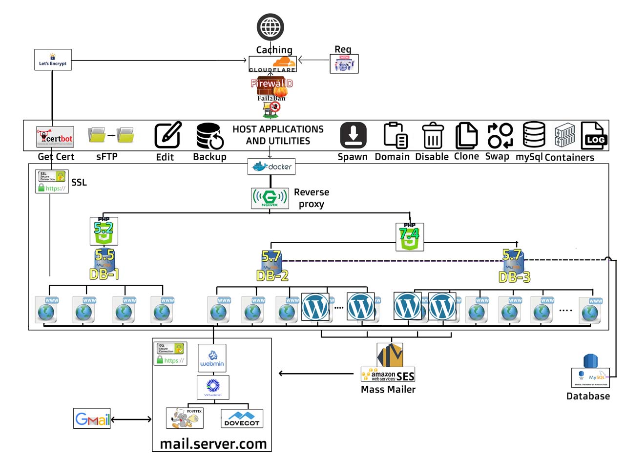 Self hosted server configuration using docker for multiple WordPress sites.